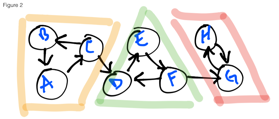 Example of strongly connected components