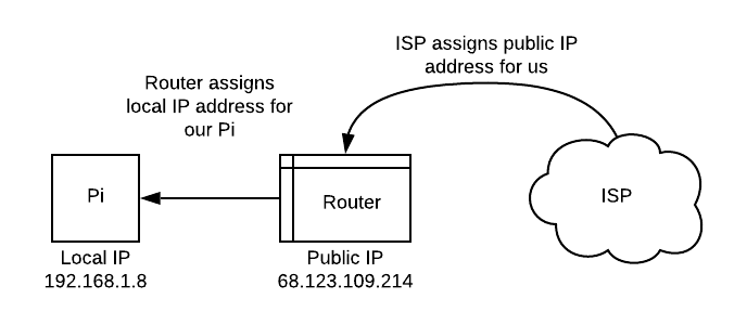 IP Address Diagram