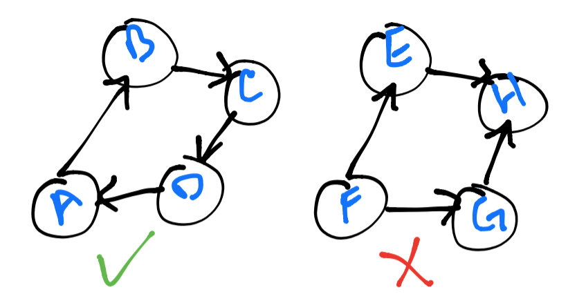 Connected and not-so-strongly-connected graphs